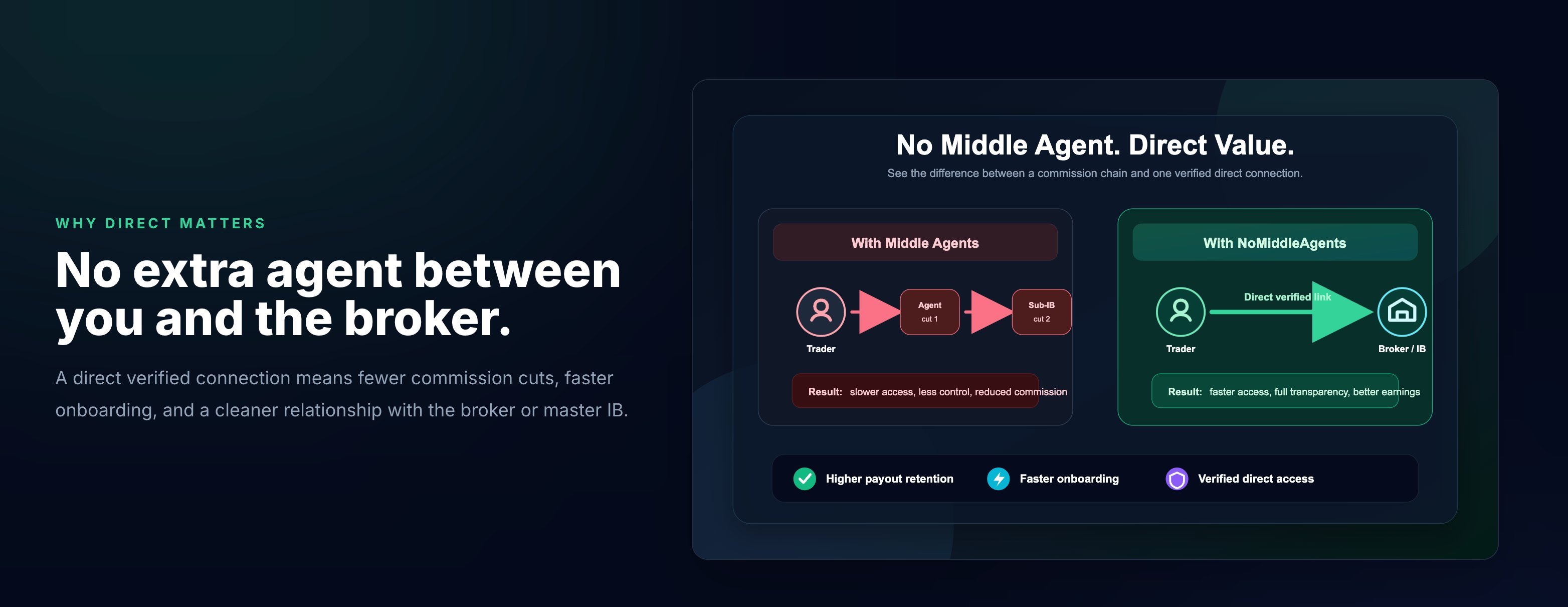 No Middle Agent Direct Value Comparison - With Middle Agents vs With NoMiddleAgents
